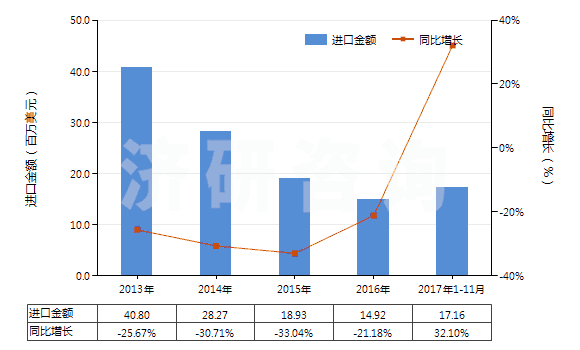 2013-2017年11月中國(guó)合成纖維廢料(包括落綿、廢紗及回收纖維)(HS55051000)進(jìn)口總額及增速統(tǒng)計(jì)